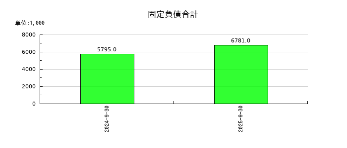 ＰＲＩＳＭ　ＢｉｏＬａｂの固定負債合計の推移
