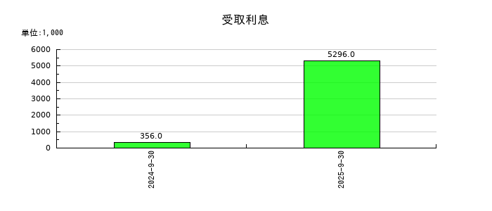 ＰＲＩＳＭ　ＢｉｏＬａｂの資産除去債務の推移