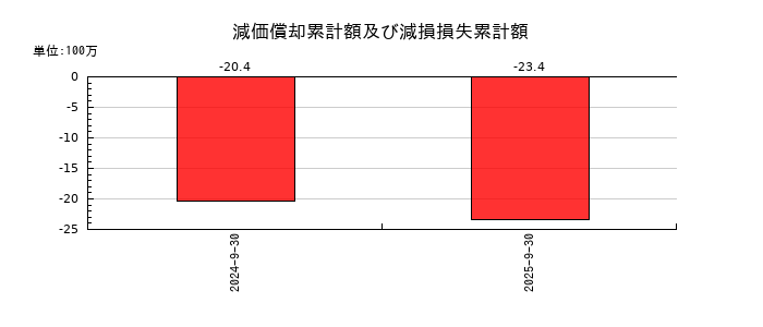 ＰＲＩＳＭ　ＢｉｏＬａｂの減価償却累計額及び減損損失累計額の推移