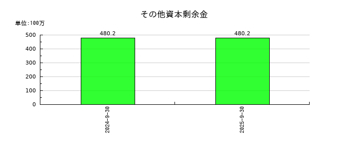ＰＲＩＳＭ　ＢｉｏＬａｂのその他資本剰余金の推移