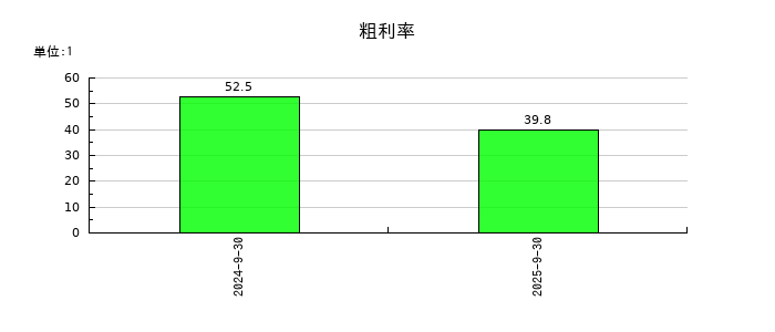 ＰＲＩＳＭ　ＢｉｏＬａｂの粗利率の推移