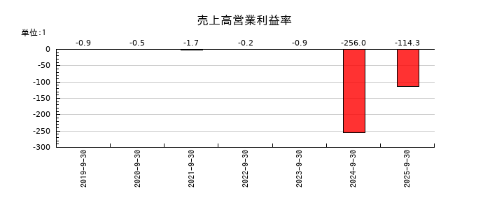 ＰＲＩＳＭ　ＢｉｏＬａｂの売上高営業利益率の推移