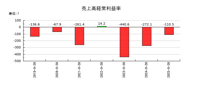 ＰＲＩＳＭ　ＢｉｏＬａｂの売上高経常利益率の推移