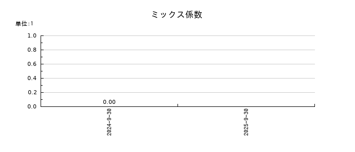 ＰＲＩＳＭ　ＢｉｏＬａｂのミックス係数の推移