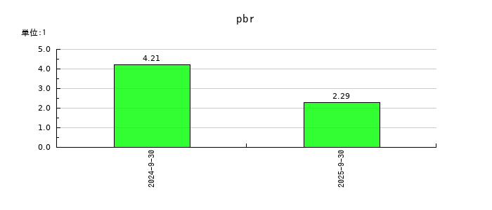 ＰＲＩＳＭ　ＢｉｏＬａｂのpbrの推移