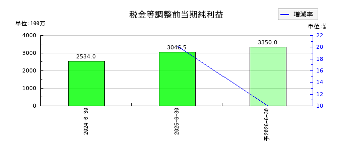 構造計画研究所ホールディングスの通期の経常利益推移