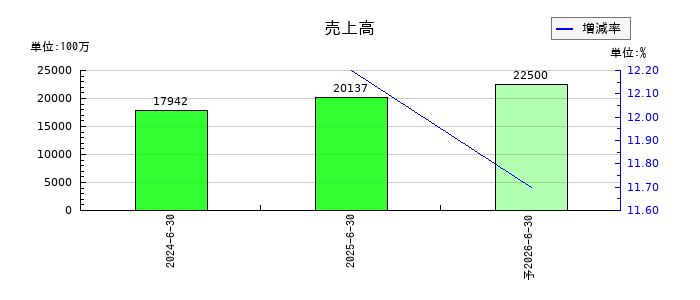 構造計画研究所ホールディングスの通期の売上高推移