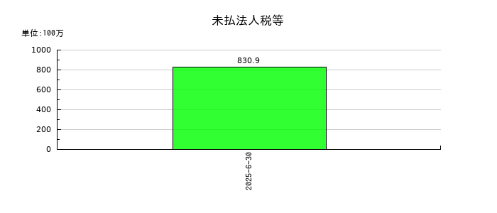 構造計画研究所ホールディングスの未払法人税等の推移