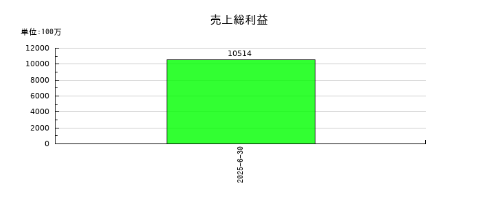 構造計画研究所ホールディングスの売上総利益の推移