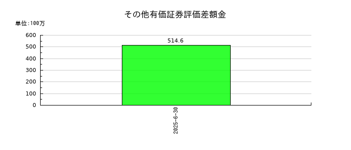 構造計画研究所ホールディングスのその他有価証券評価差額金の推移