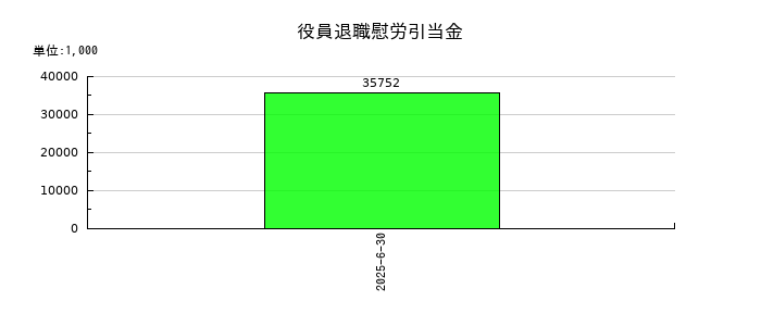 構造計画研究所ホールディングスの役員退職慰労引当金の推移