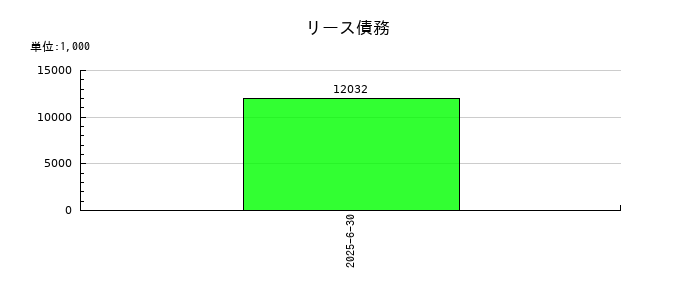 構造計画研究所ホールディングスのリース債務の推移