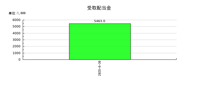 構造計画研究所ホールディングスの受取配当金の推移