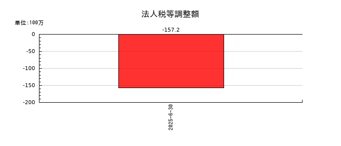 構造計画研究所ホールディングスの法人税等調整額の推移