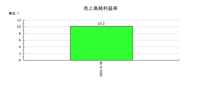 構造計画研究所ホールディングスの売上高純利益率の推移