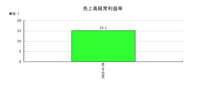 構造計画研究所ホールディングスの売上高経常利益率の推移