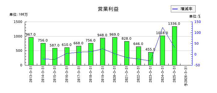 東洋精糖の通期の営業利益推移