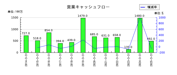 東洋精糖の営業キャッシュフロー推移
