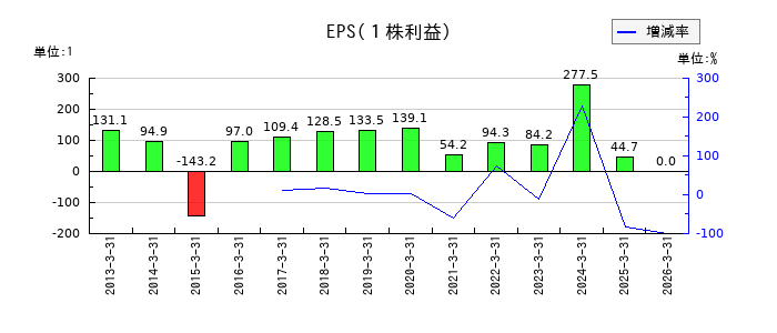 東洋精糖のEPS(一株当たりの利益)推移