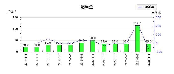 東洋精糖の年間配当金推移