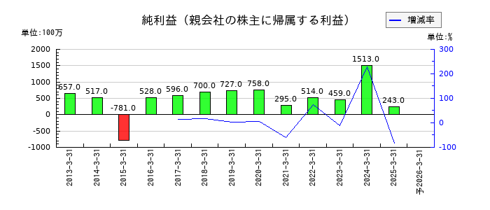 東洋精糖の通期の純利益推移