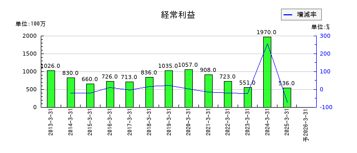 東洋精糖の通期の経常利益推移