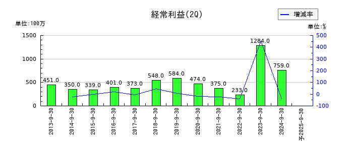 東洋精糖の第2四半期の経常利益推移
