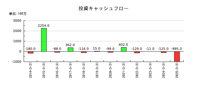 東洋精糖の投資キャッシュフロー推移