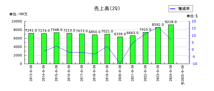 東洋精糖の第2四半期の売上高推移