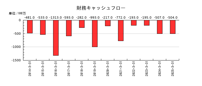 東洋精糖の財務キャッシュフロー推移