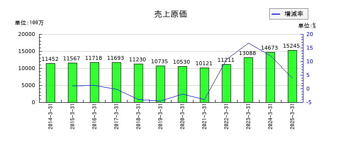 東洋精糖の売上原価の推移