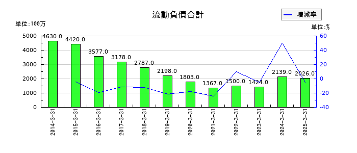 東洋精糖の流動負債合計の推移