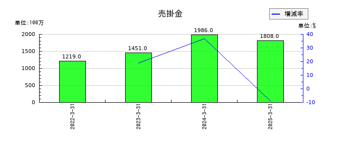 東洋精糖の売掛金の推移