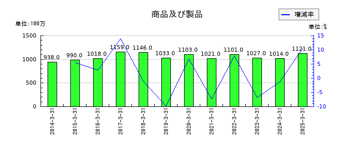 東洋精糖の商品及び製品の推移