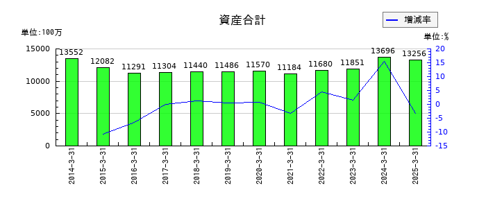 東洋精糖の資産合計の推移