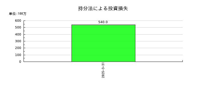 東洋精糖の持分法による投資損失の推移