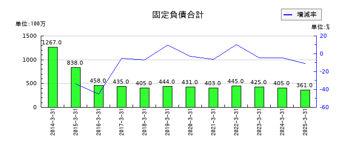 東洋精糖の固定負債合計の推移