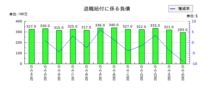 東洋精糖の退職給付に係る負債の推移