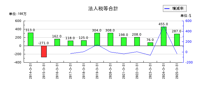東洋精糖の法人税等合計の推移
