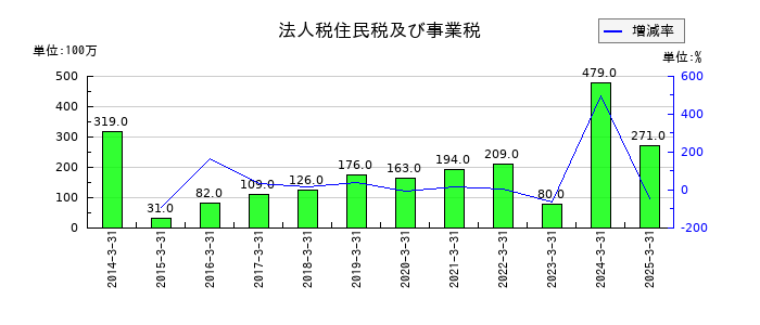 東洋精糖の法人税住民税及び事業税の推移