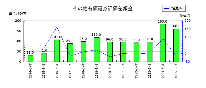 東洋精糖のその他有価証券評価差額金の推移