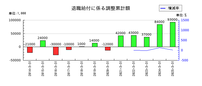 東洋精糖の退職給付に係る調整累計額の推移