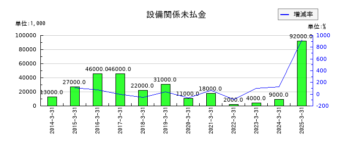 東洋精糖の設備関係未払金の推移