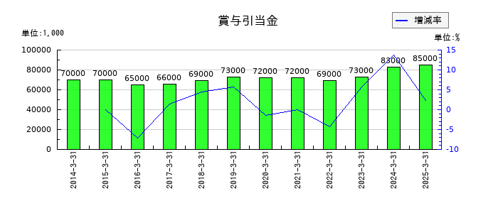 東洋精糖の賞与引当金の推移