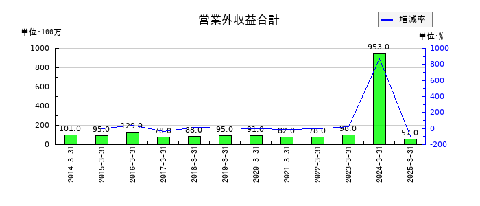 東洋精糖の営業外収益合計の推移