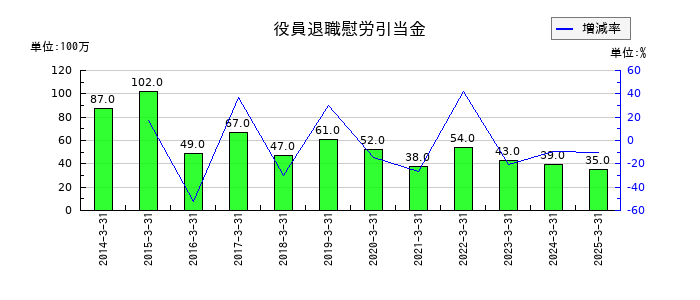 東洋精糖の役員退職慰労引当金の推移