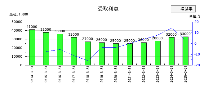 東洋精糖の受取利息の推移