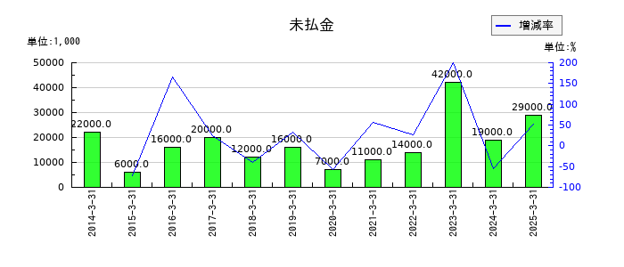東洋精糖の未払金の推移
