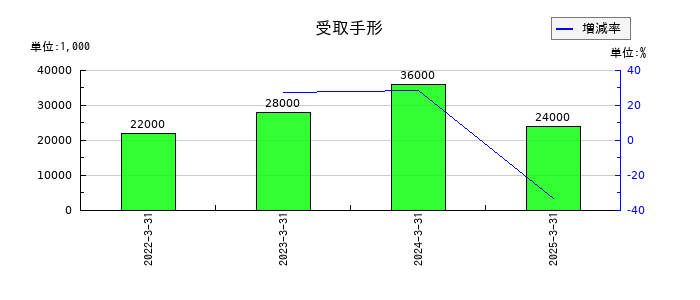 東洋精糖の受取手形の推移