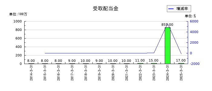 東洋精糖の受取配当金の推移